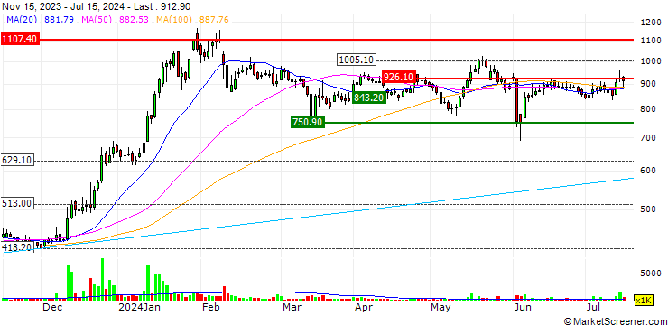 Chart MSTC Limited