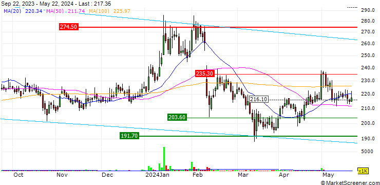 Chart Apex Frozen Foods Limited