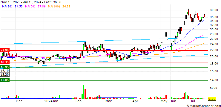 Chart Digicontent Limited