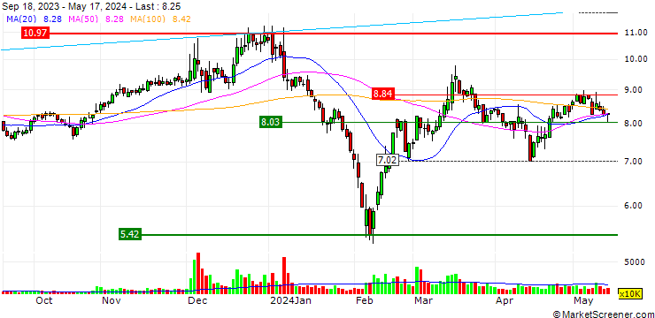 Chart Shanghai Sinotec Co., Ltd.