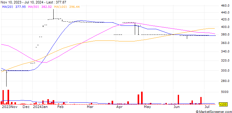 Chart FMBcapital Holdings Plc