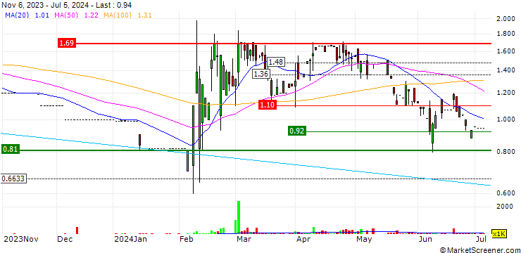 Chart C-Link Squared Limited