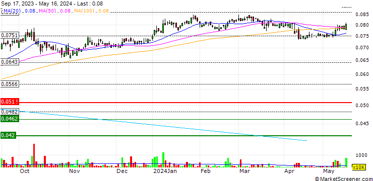 Chart Al-Mazaya Holding Company - K.S.C. (Public)