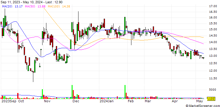 Chart Raku Co., Ltd