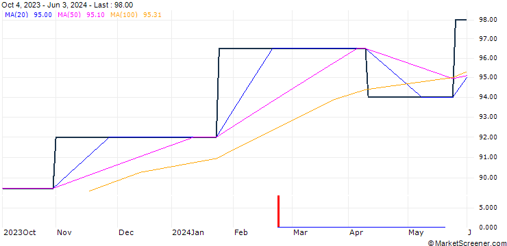 Chart Blackfinch Spring VCT PLC