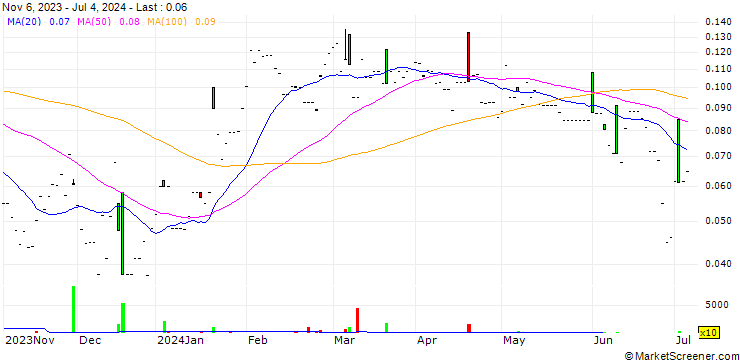 Chart XTM Inc.