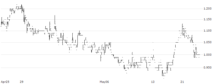 Great Pacific Gold Corp.(GPAC) : Historical Chart (5-day)