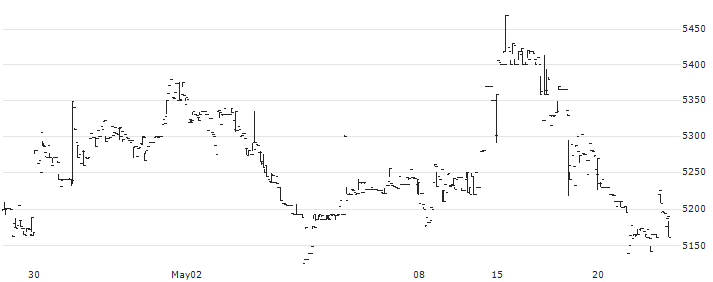 Atreyu Capital Markets Ltd(ATRY) : Historical Chart (5-day)