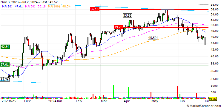 Chart Megacable Holdings, S. A. B. de C. V.