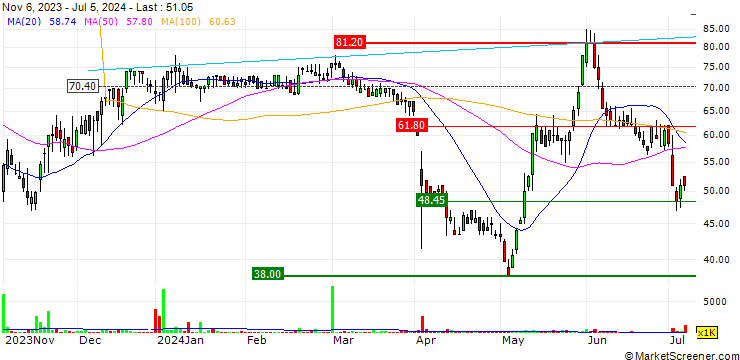 Chart Cirata plc