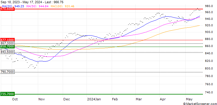 Chart MSCI EURO 50 SELECT 4.75% DECREMENT (SHLE)