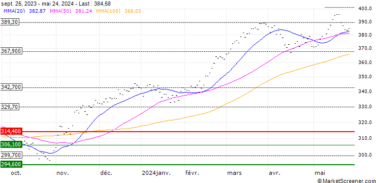 Chart MSCI ITALY (STRD)
