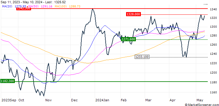 Chart MSCI PACIFIC ex JAPAN (STRD)