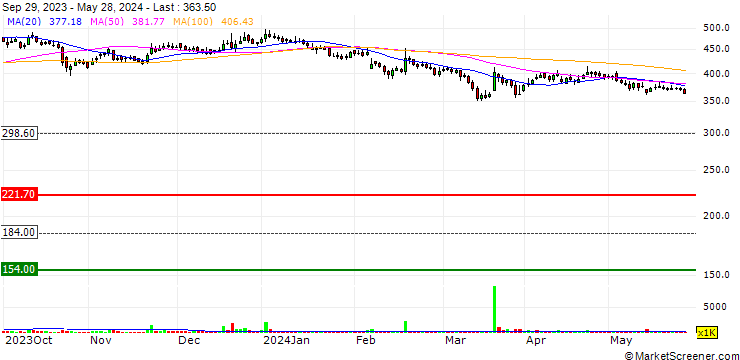 Chart IOL Chemicals and Pharmaceuticals Limited