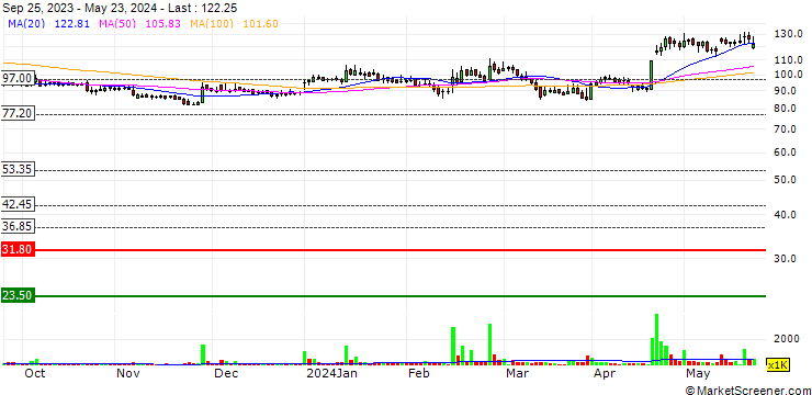 Chart Ester Industries Limited
