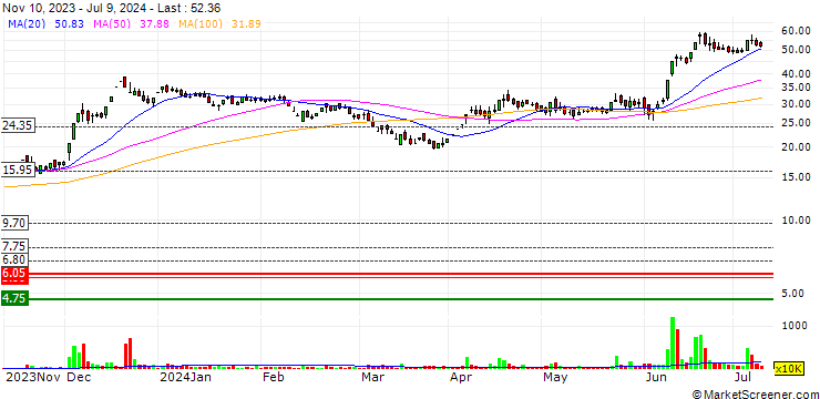 Chart Essar Shipping Limited
