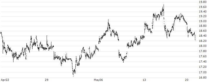 Radius Recycling, Inc.(RDUS) : Historical Chart (5-day)