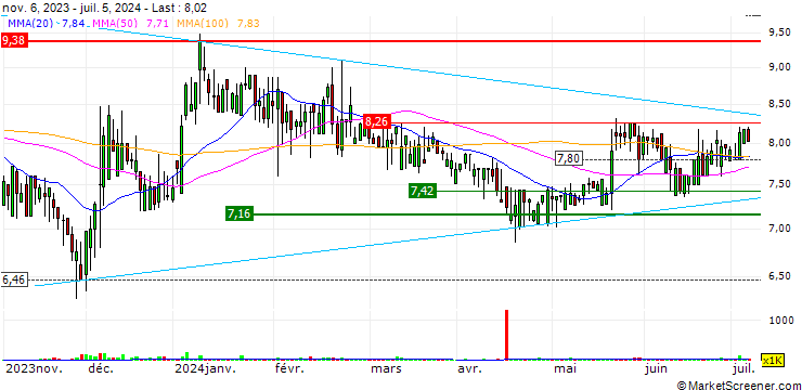 Chart Penneo A/S