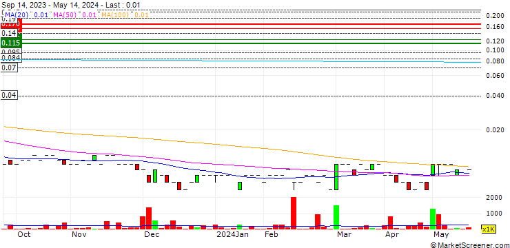 Chart Greenhy2 Limited