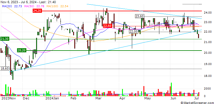 Chart PharmaSGP Holding SE