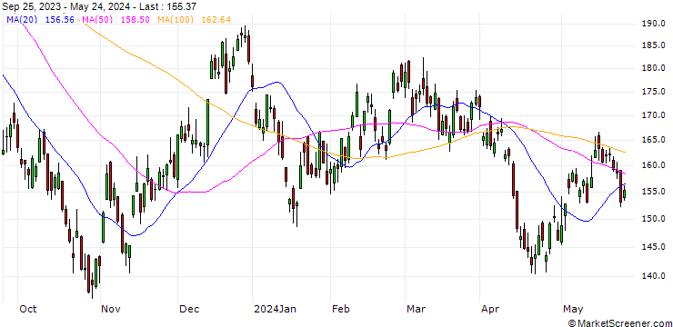 Chart S&P Kensho Moonshots (USD) TR