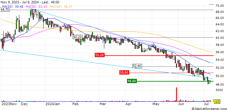 Chart V-ZUG Holding AG