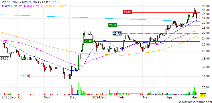 Chart Condor Gold Plc