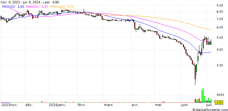 Chart Asiasoft Corporation