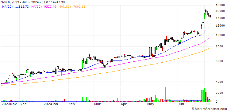 Chart GRP Limited