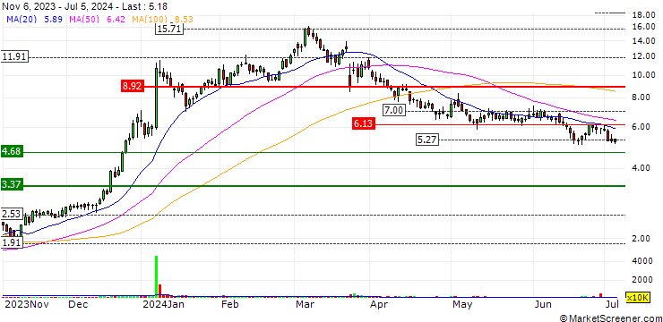 Chart Nkarta, Inc.