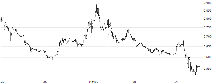 Renalytix Plc(RNLX) : Historical Chart (5-day)