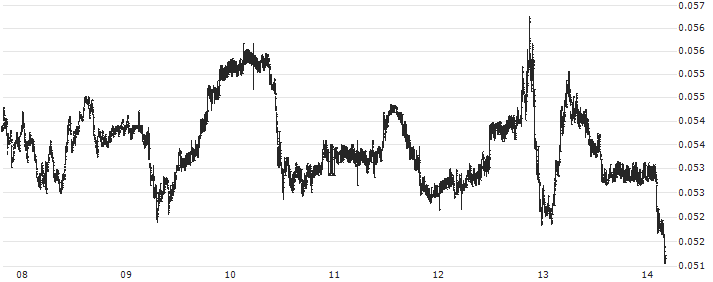 Streamr (DATA/USD)(DATAUSD) : Historical Chart (5-day)