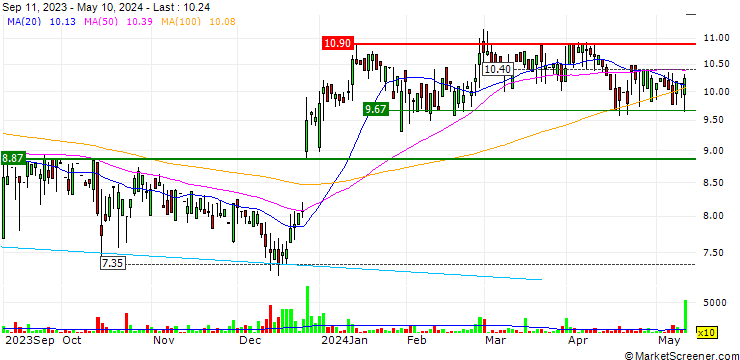 Chart Ascent Industries Co.