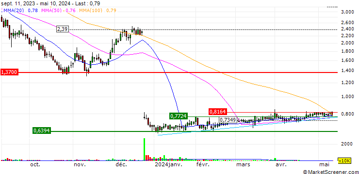 Chart AlloVir, Inc.