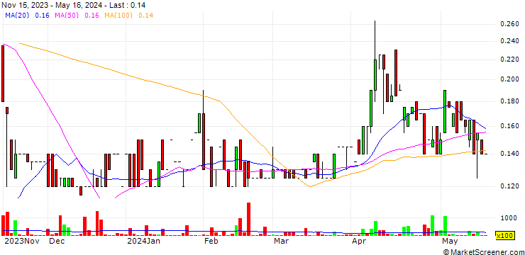 Chart Xcyte Digital Corp.