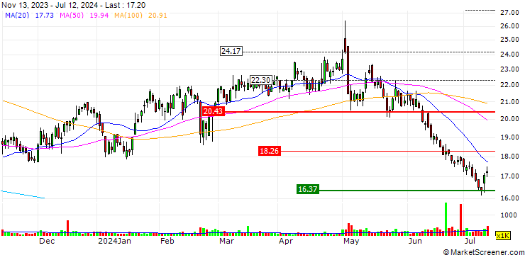 Chart Thryv Holdings, Inc.