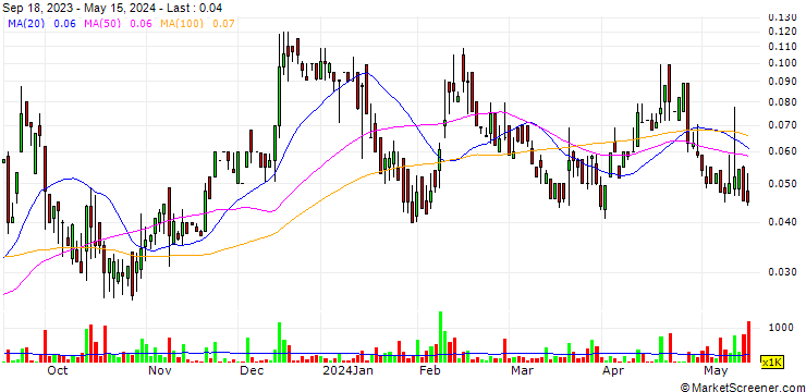 Chart Energy and Water Development Corp.