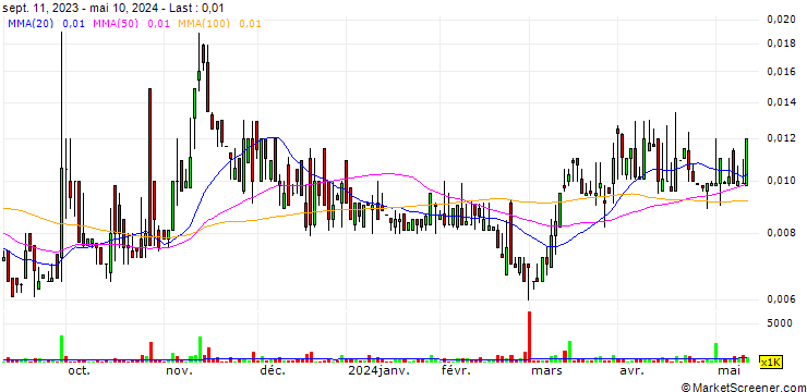 Chart OriginClear, Inc.