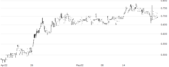 Cosmos Health Inc.(COSM) : Historical Chart (5-day)