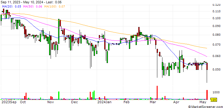 Chart High Wire Networks, Inc.