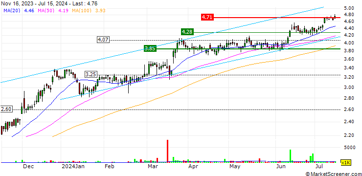 Chart Tuas Limited