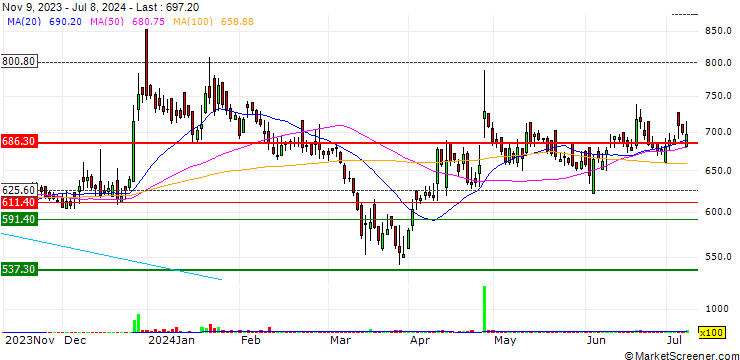 Chart Aarti Surfactants Limited