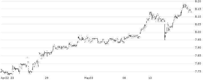 Carlyle Credit Income Fund(CCIF) : Historical Chart (5-day)
