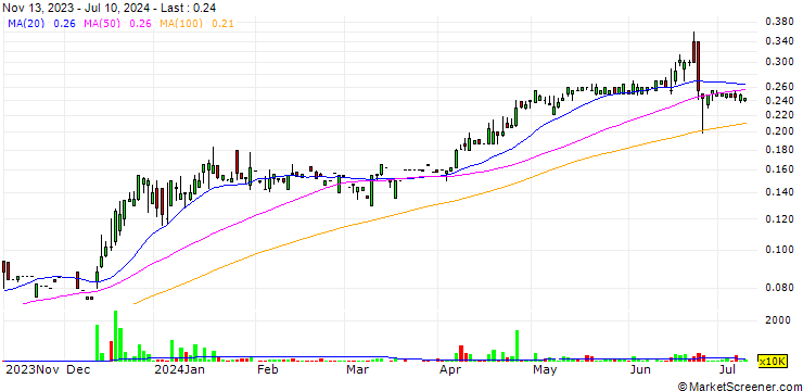 Chart Lotus Horizon Holdings Limited