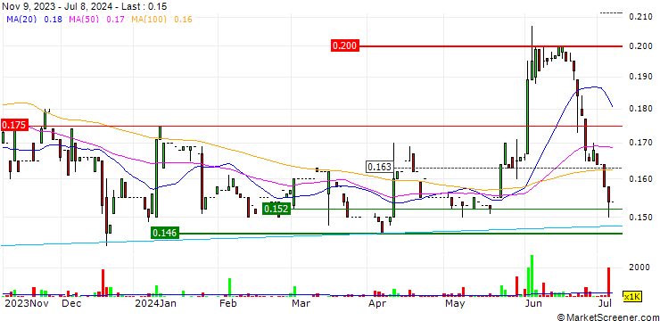 Chart Rimbaco Group Global Limited