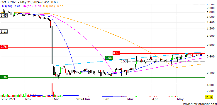 Chart Ritamix Global Limited
