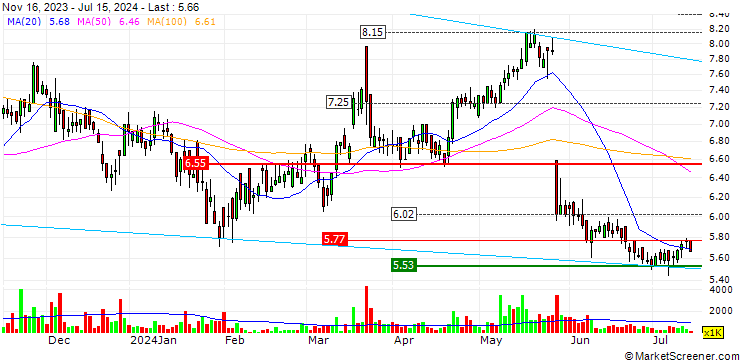 Chart Kangji Medical Holdings Limited