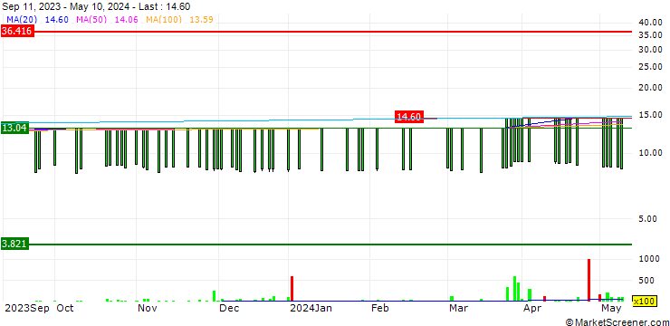 Chart NB Aurora S.A. SICAF-RAIF