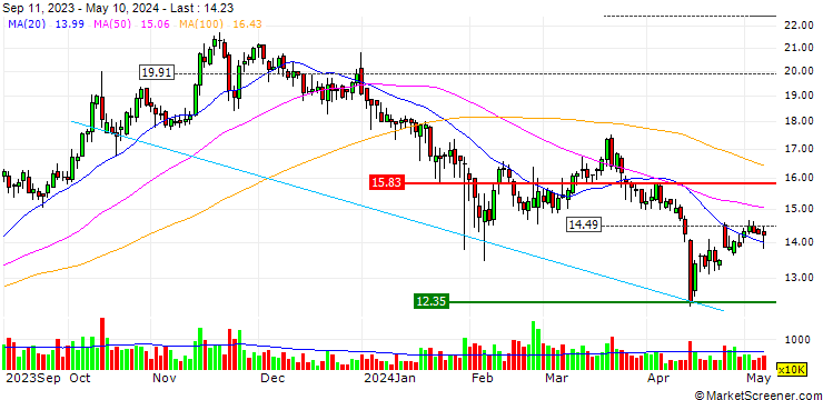 Chart Qingdao Kutesmart Co.,Ltd.