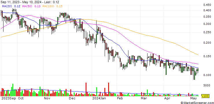 Chart Astra Energy, Inc.
